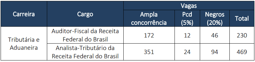 Captura de tela 2023 01 03 095316 - Concurso Receita Federal: Inscrições abertas